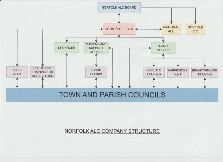 Board Structure - Norfolk ALC
